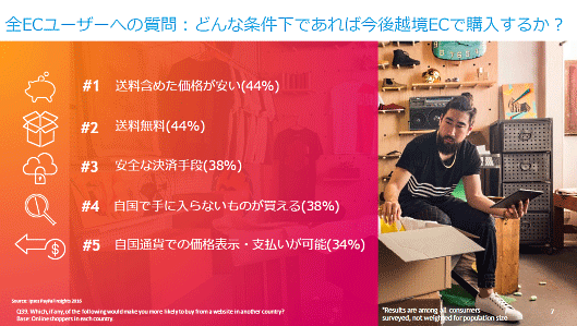 全ECユーザーに質問：どんな条件下であれば今後越境ECで購入するか？