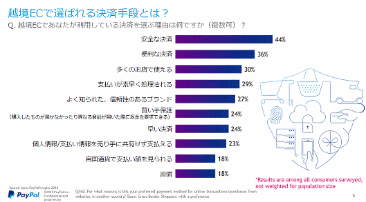 越境ECで選ばれる決済手段とは？