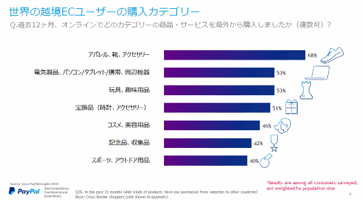 越境ECユーザーが購入する上位カテゴリー