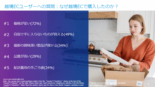 越境ECユーザーへの質問：なぜ越境ECで購入したのか？