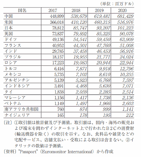 主要国におけるBtoCのEC取引額