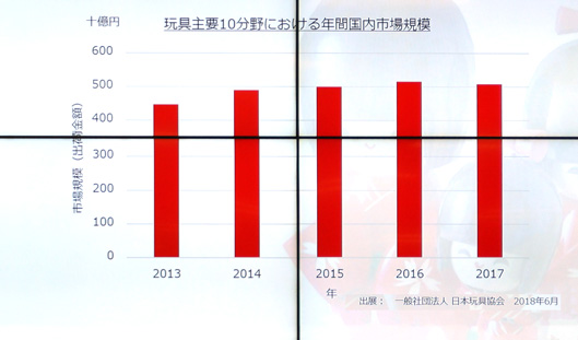 主要10分野における年間国内市場規模（2013年から2017年）