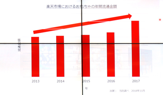 楽天市場におけるおもちゃの年間流通額（2013年から2017年）
