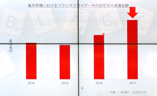 楽天市場における「ブラックフライデー」期間中のおもちゃ流通金額（2014年から2017年）