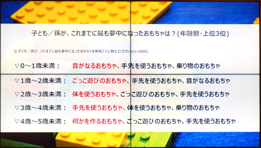 子どもがコレまでに夢中になったおもちゃは？　音が鳴るおもちゃ
　ごっこ遊びのおもちゃ　体を使うおもちゃ　手先を使うおもちゃ　何かを作るおもちゃ
