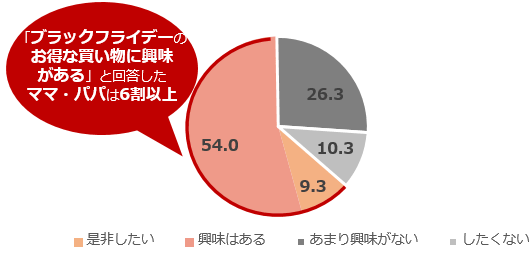 ブラックフライデーのお得な買い物に興味があると回答したパパ・ママは6割以上