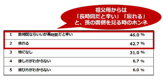 祖父母からは「長時間だとつらい」「疲れる」というのが孫の面倒を見るときの本音