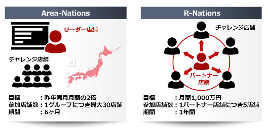 Area-Nations　リーダー店舗　チャレンジ店舗　目標：昨年同月月商の2倍　参加店舗数：1グループにつき30店舗　期間：6か月
R-Nations　目標：月商1千万円　参加店舗数：1パートナー店舗に着き5店舗　期間：1年間