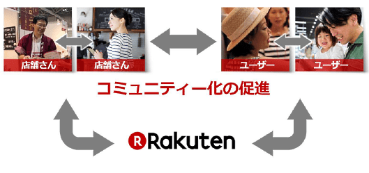 コミュニティー化の促進店舗さん　ユーザー