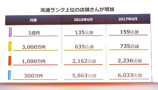 流通ランク上位の店舗さんが増加