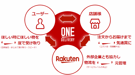 ユーザー：ほしい時にほしい物を一度で受け取り
店舗様：注文からお届けまで一気通貫に
楽天：外部企業とも協力し、物流を一元管理