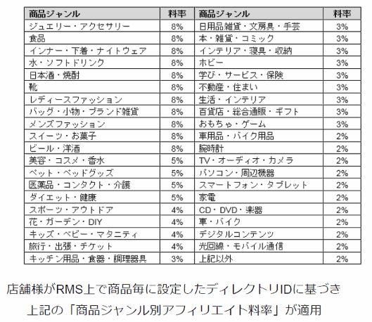 商品ジャンル別アフィリエイト料率