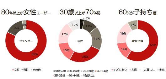 80％以上が女性ユーザー、30歳以上が70％弱、60％が子持ち層