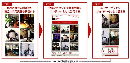 既存の貴社のお客さまが商品の利用実例を投稿する→企業アカウントで利用実例をコンテンツとして活用する→ユーザーガーファン（フォロワー）としてたまる　ユーザーガー商品を購入する