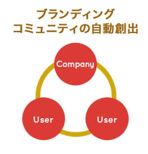 ブランディング　コミュニティの自動創出
