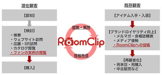 潜在顧客　認知　検討　検索　Webサイト訪問　店舗。SR閲覧　ファンの実例の閲覧　購入　RoomClip 閲覧　質問　情報発信　既存顧客　アイテム入手・入居　ブランドロイヤリティ向上　メルマガ・会報誌購読　メディア接触　RoomClipへの投稿　再顧客化　再来店・再購入　中古販売など