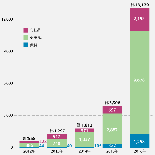 	飲料	健康食品	化粧品2012年	44	386	2282013年	40	740	5172014年	105	1337	3712015年	322	2887	6972016年	1258	9678	2193