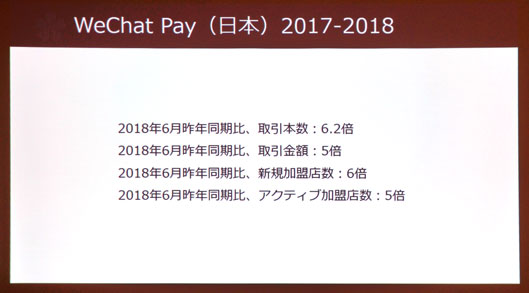 取引本数は6.2倍、取引金額は5倍、加盟店数は6培、アクティブ加盟店数は5倍