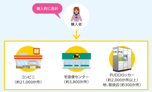 ヤマト運輸が提供するEC自宅外受け取りAPI