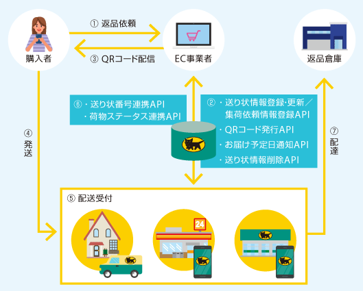 ヤマト運輸の配達連携API