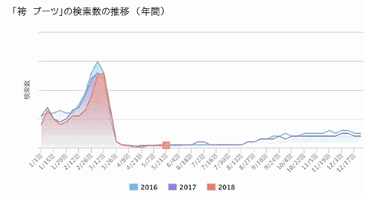 「袴 ブーツ」の検索数の推移