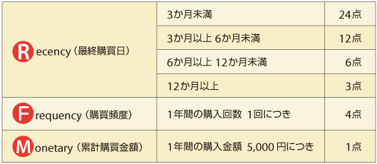 Recency（最終購買日）
3か月未満	24点・3か月以上6か月未満・12点	6か月以上12か月未満	6点・12か月以上	3点
Ｆrequency（購買頻度）	1年間の購入回数1回につき	4点
Monetary（累計購買金額）	1年間の購入金額5,000円につき	1点