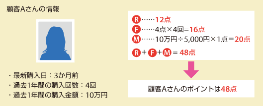 顧客Aさんの情報 ・最新購入日：3か月前
・過去1年間の購入回数：4回
・過去1年間の購入金額：10万円
R……12点
M……4点×4回=16点
F……10万円÷5,000円×1点＝20点 合計48点
顧客AさんのRFMポイントは48点