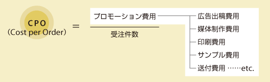 CPO（Cost per Order）
プロモーション費用（広告出稿費用、媒体制作費用、印刷費用、サンプル費用、送付費用 ……etc.）
受注件数