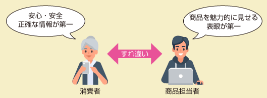 安心・安全 正確な情報が第一 消費者
商品を魅力的に見せる表眼が第一 商品担当
すれ違い