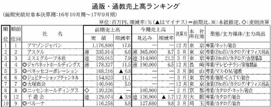 【最新】通販・EC売上ランキングまとめ2018年夏版～300社合計売上は約6.7兆円