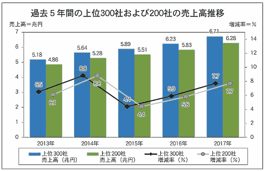 【最新】通販・EC売上ランキングまとめ2018年 過去5年間の上位300社および200社の売上高推移