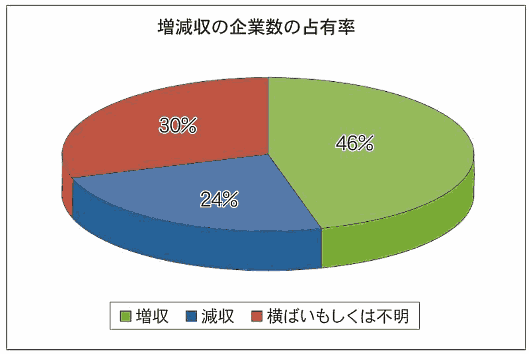 【最新】通販・EC売上ランキングまとめ2018年 増収・減収の企業数の占有率