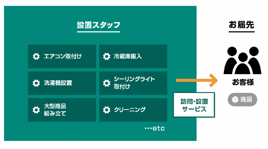 ジャパネットフィールドサポートが行う家電の配送・設置、エアコンクリーニングなどのメンテナンスサービス