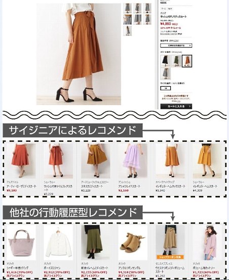 「デクワス・ビジョン」は行動履歴型と異なり、デザインが近い商品画像を薦めるのが特徴