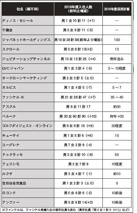通販新聞が2月末に実施した「主要通販各社の新卒採用状況」