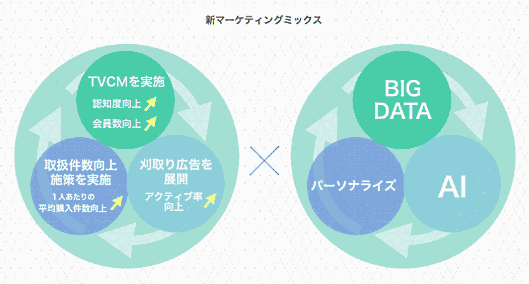 AIを使って効率と精度を向上させるエニグモのマーケティング施策