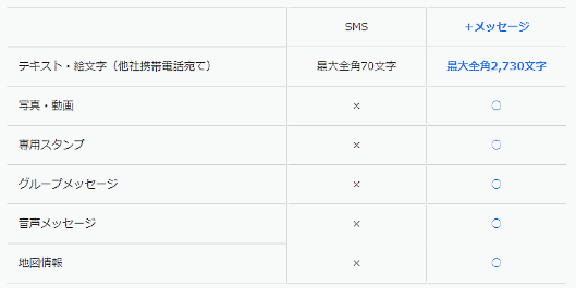 NTTドコモ、KDDI、ソフトバンクが提供する「+メッセージ」で送受信できる主な内容