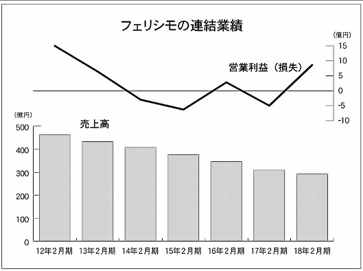フェリシモの業績