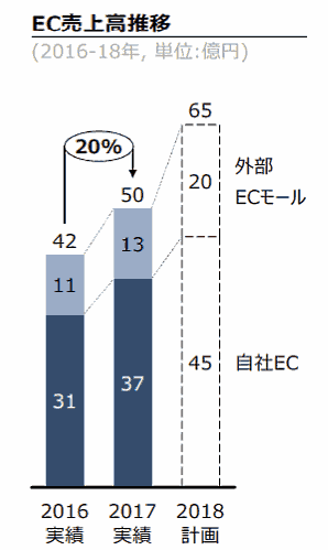 三陽商会のEC売上高の推移　2018年12月期のEC売上高は前期の約50億円から65億円に拡大