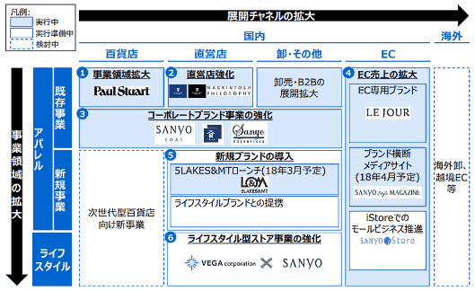 「Sanyo Innovation Plan 2017」成長戦略施策の進捗状況