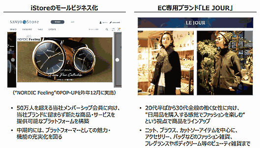 三陽商会のEC売上の拡大：モールビジネス・EC専用商品