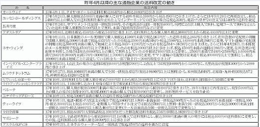 送料改定を行った主な通販・EC企業の一覧