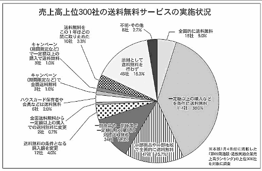 「通販・通教実施企業売上高ランキング調査」の上位300社を対象に行った送料無料への取り組み状況覧
