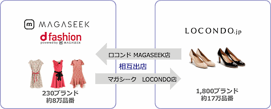 マガシークはロコンドと相互出店する