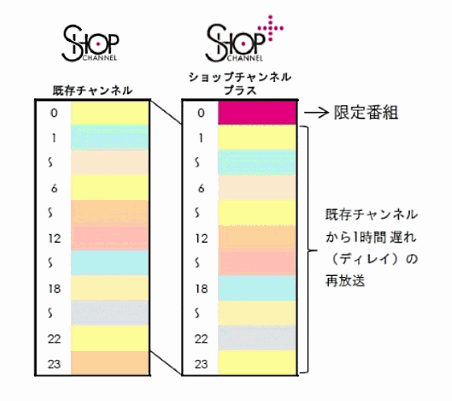 既存チャンネルの生放送を1時間遅れで再放送する「ショップチャンネルプラス」