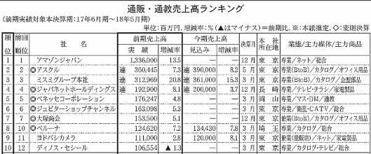 通販新聞社が実施した「第70回通販・通教売上高ランキング調査」