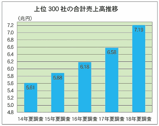 通販・通信教育売上高調査の上位300社合計売上高推移
