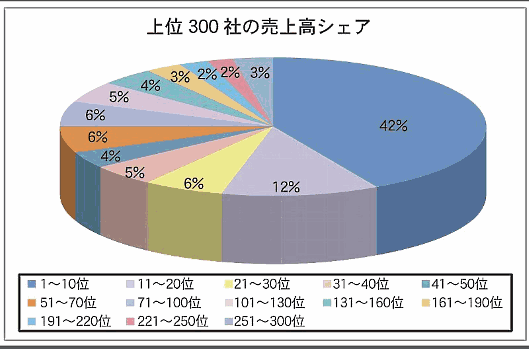 通販・通信教育売上高調査の上位300社売上高シェア