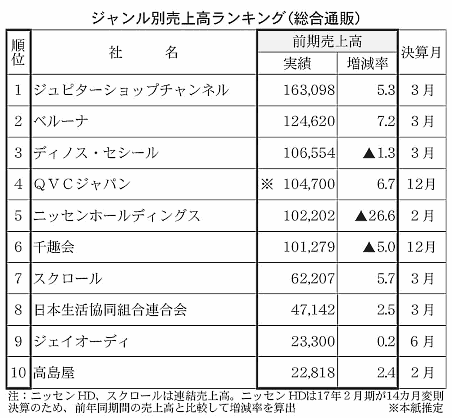 ジャンル別売上高ランキング（総合通販）