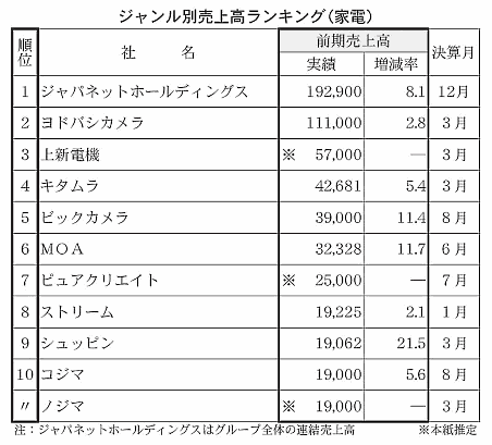 ジャンル別売上高ランキング（家電）